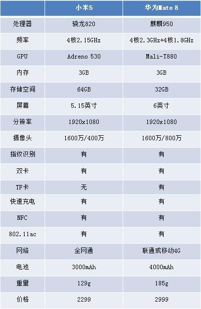 中端機(jī)實(shí)力的較量 買小米5還是華為Mate 8