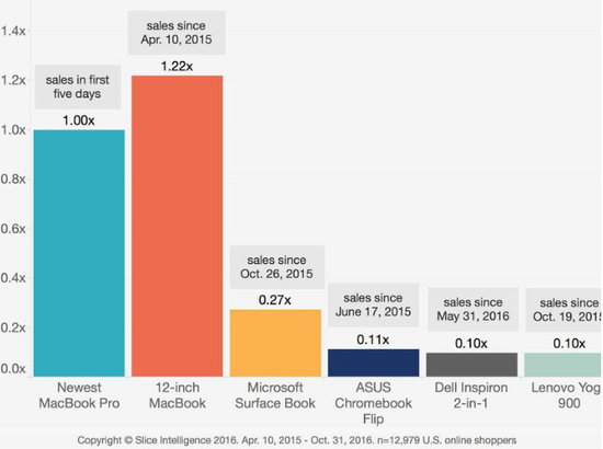 用戶(hù)憋太久了？新MacBook Pro網(wǎng)上銷(xiāo)售額很好