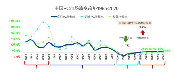 華為在臺灣挖PC高管，能為華為帶來什么？