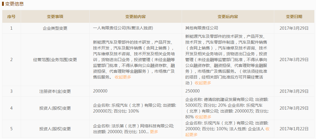 樂視汽車1.4億浙江德清再次拿地